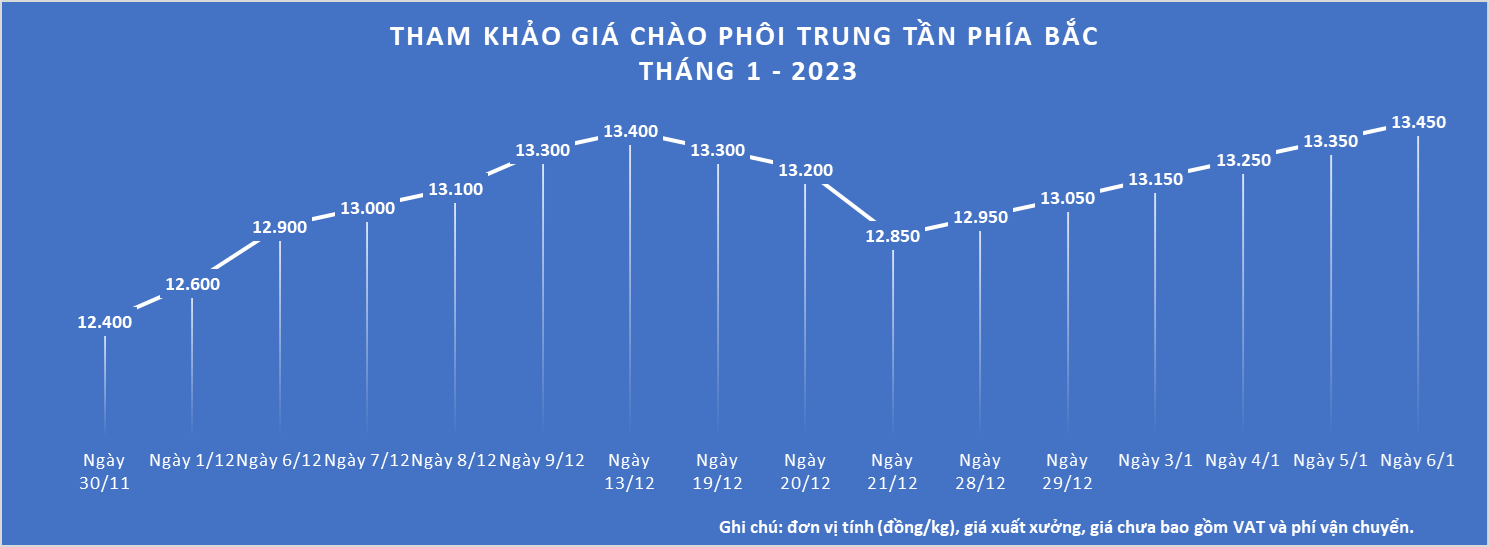 Giá Thép Xây Dựng Tăng đầu Năm 2023