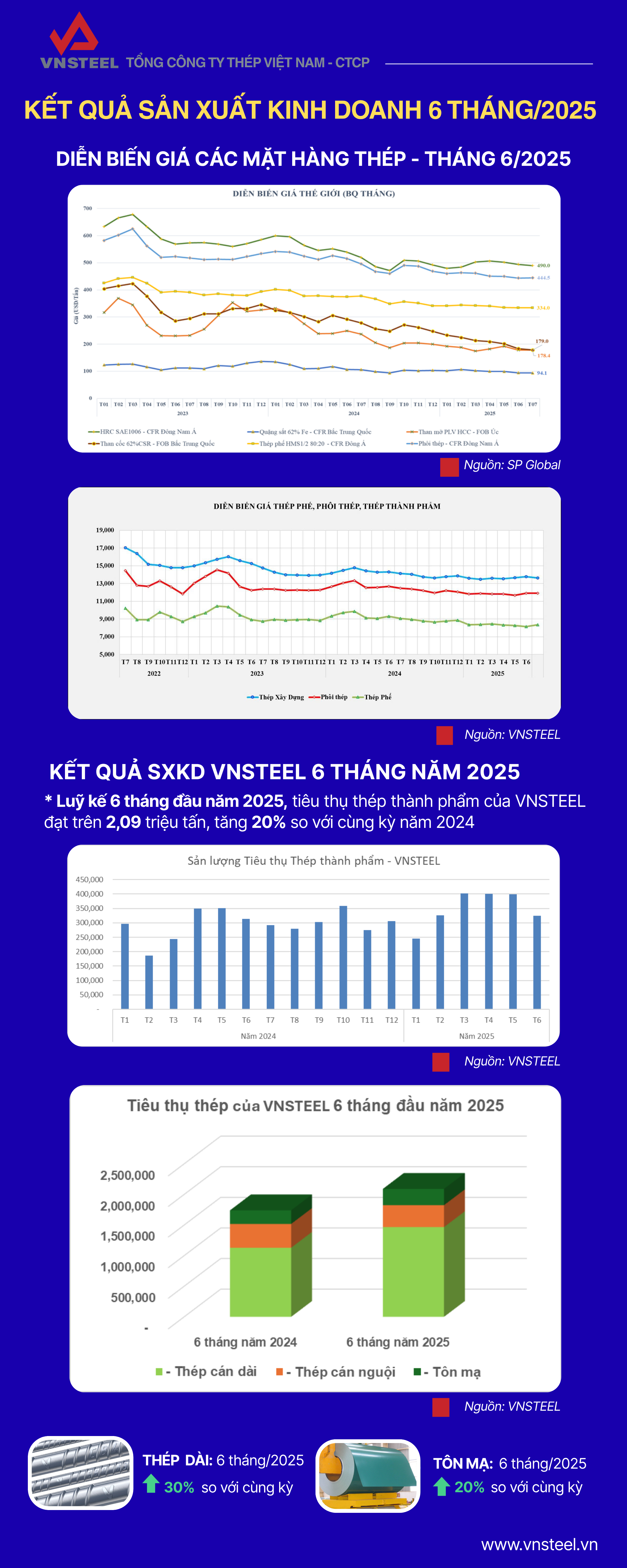 Kết quả SXKD Thang 62025